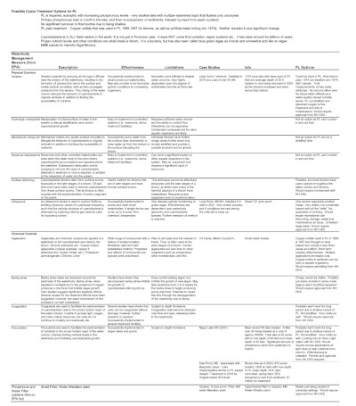 Cyano Treatment Options